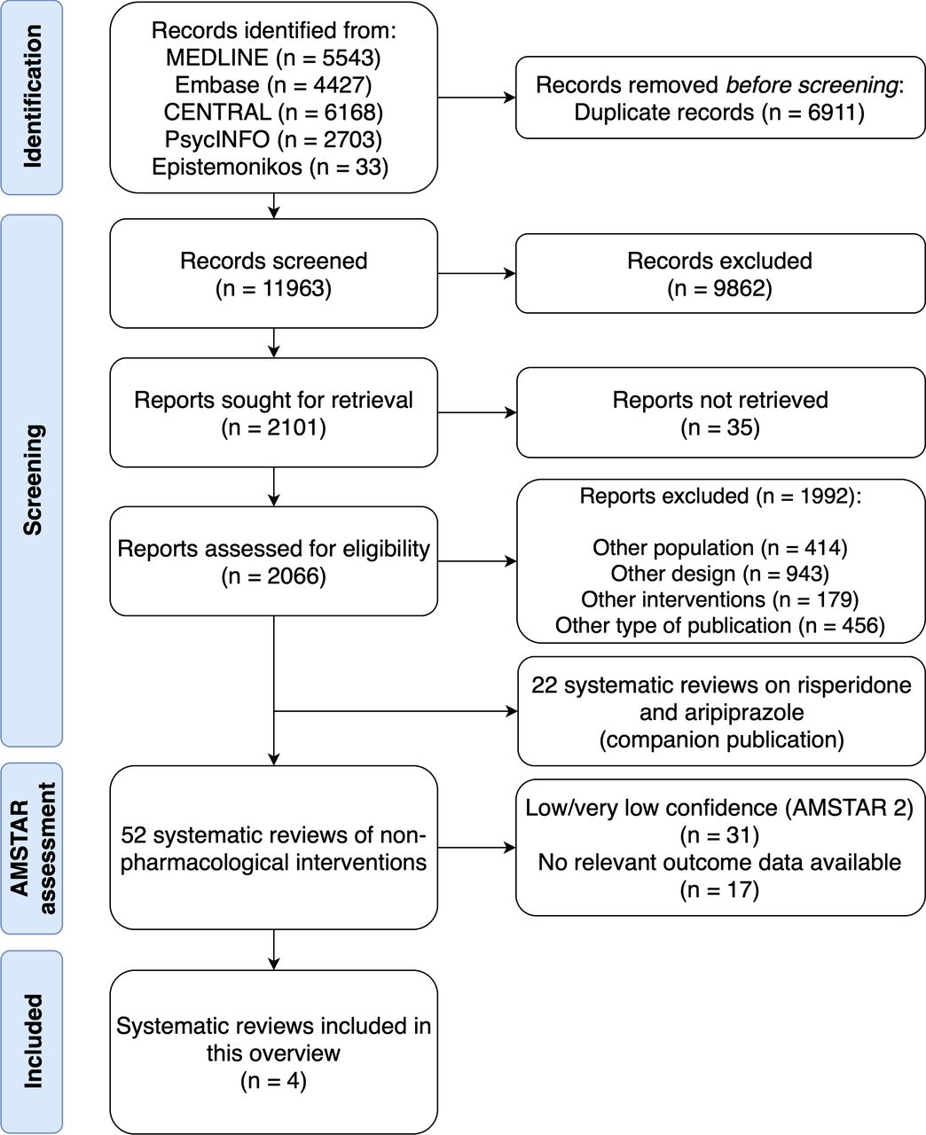Non-pharmacological interventions for autism spectrum disorder in ...